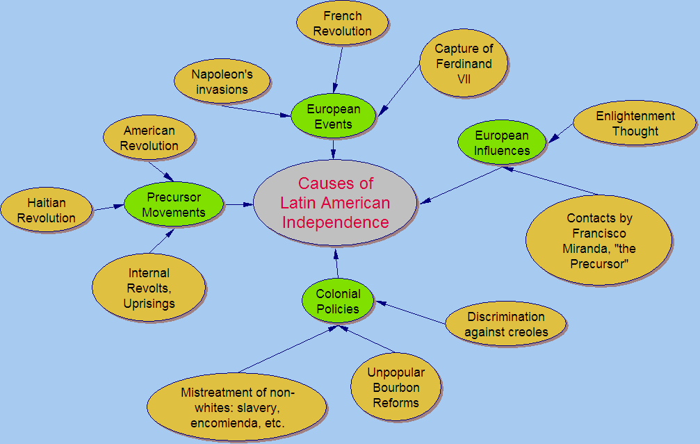 Causes of Latin American Independence.htm